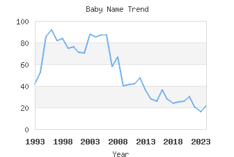 Baby Name Popularity