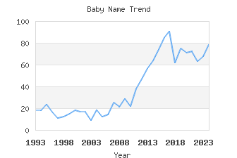 Baby Name Popularity