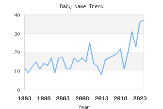 Baby Name Popularity