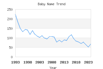 Baby Name Popularity