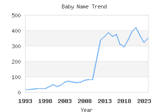 Baby Name Popularity