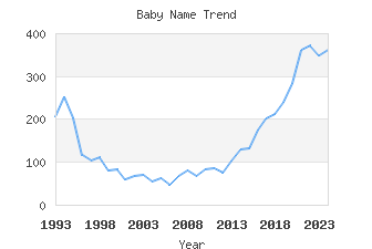 Baby Name Popularity