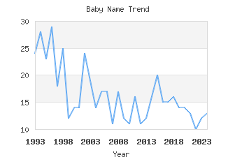 Baby Name Popularity