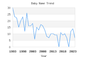 Baby Name Popularity