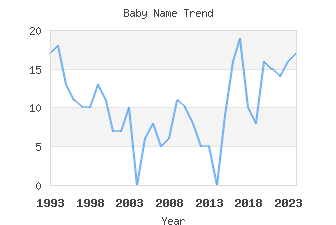 Baby Name Popularity