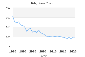 Baby Name Popularity