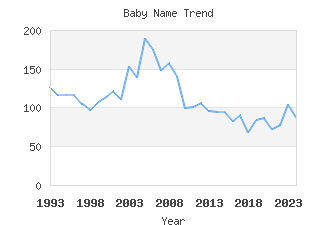 Baby Name Popularity