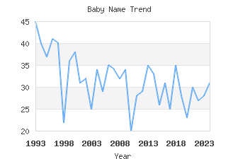 Baby Name Popularity