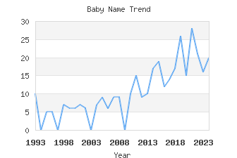 Baby Name Popularity