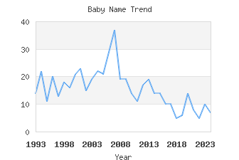 Baby Name Popularity