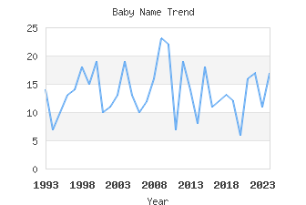 Baby Name Popularity