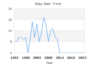 Baby Name Popularity