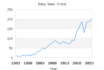 Baby Name Popularity