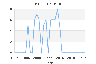 Baby Name Popularity