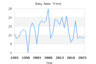 Baby Name Popularity