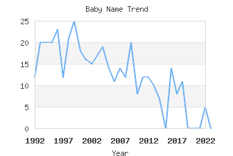 Baby Name Popularity