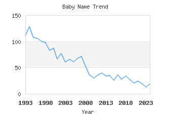 Baby Name Popularity