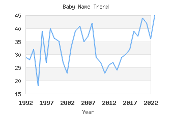 Baby Name Popularity