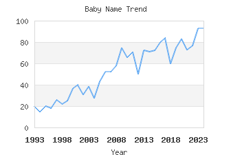 Baby Name Popularity