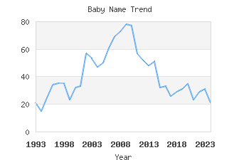 Baby Name Popularity