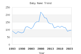 Baby Name Popularity