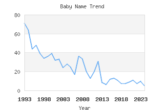 Baby Name Popularity