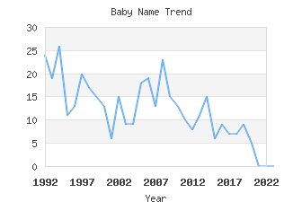 Baby Name Popularity