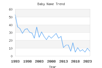 Baby Name Popularity