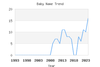 Baby Name Popularity