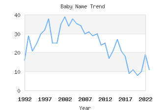 Baby Name Popularity