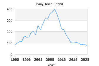 Baby Name Popularity