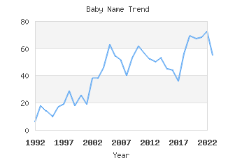 Baby Name Popularity