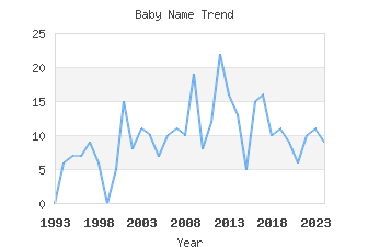 Baby Name Popularity