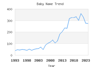 Baby Name Popularity