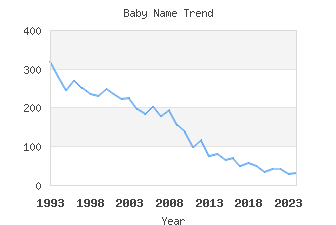 Baby Name Popularity