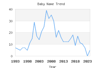 Baby Name Popularity