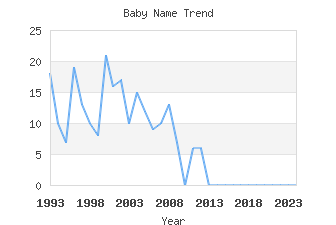 Baby Name Popularity