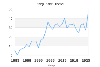 Baby Name Popularity