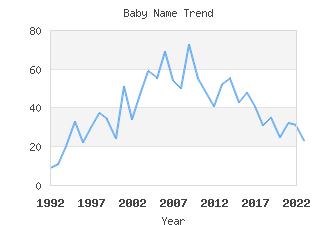 Baby Name Popularity