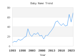 Baby Name Popularity