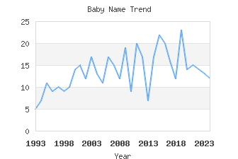 Baby Name Popularity