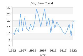 Baby Name Popularity