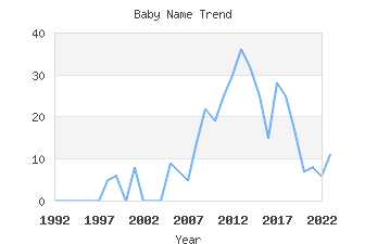 Baby Name Popularity