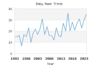 Baby Name Popularity