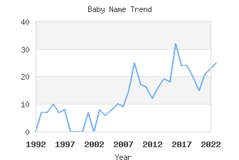 Baby Name Popularity