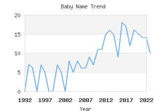 Baby Name Popularity