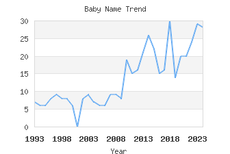 Baby Name Popularity