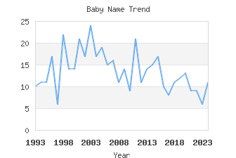 Baby Name Popularity