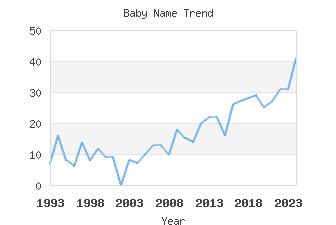 Baby Name Popularity