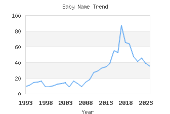 Baby Name Popularity